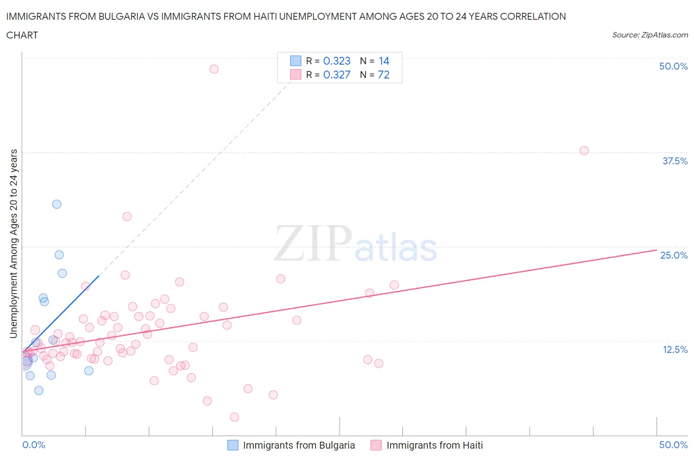 Immigrants from Bulgaria vs Immigrants from Haiti Unemployment Among Ages 20 to 24 years