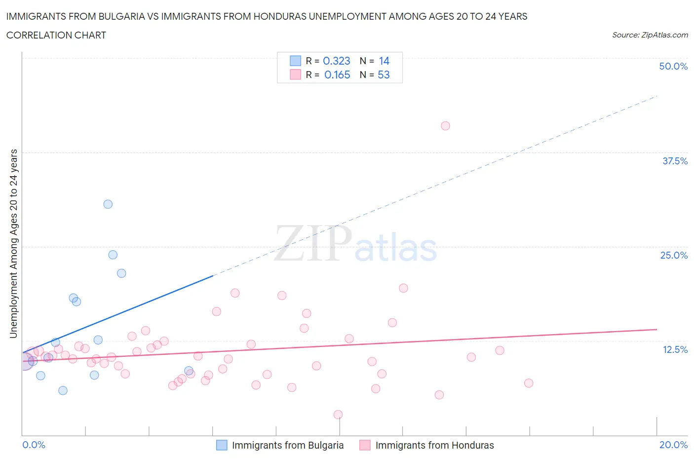 Immigrants from Bulgaria vs Immigrants from Honduras Unemployment Among Ages 20 to 24 years