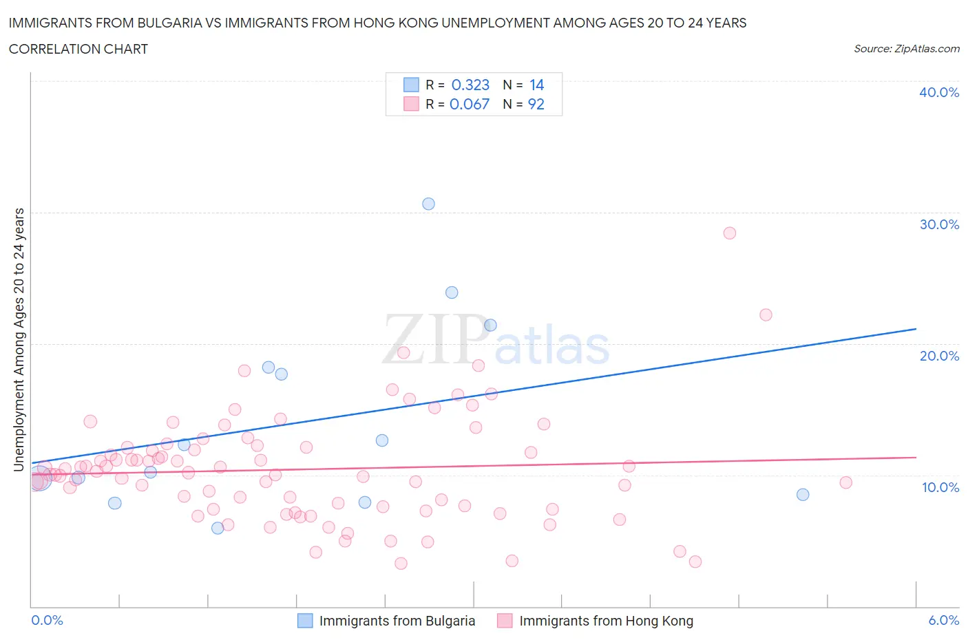 Immigrants from Bulgaria vs Immigrants from Hong Kong Unemployment Among Ages 20 to 24 years