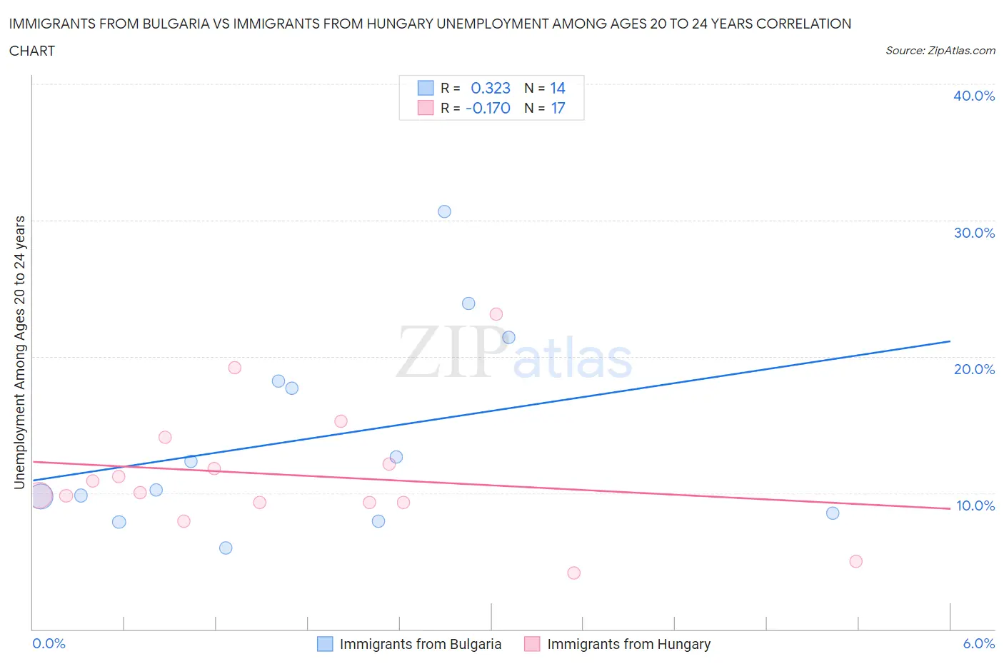 Immigrants from Bulgaria vs Immigrants from Hungary Unemployment Among Ages 20 to 24 years