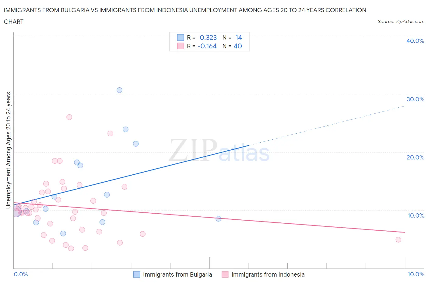 Immigrants from Bulgaria vs Immigrants from Indonesia Unemployment Among Ages 20 to 24 years