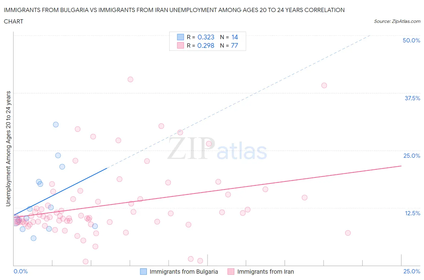 Immigrants from Bulgaria vs Immigrants from Iran Unemployment Among Ages 20 to 24 years