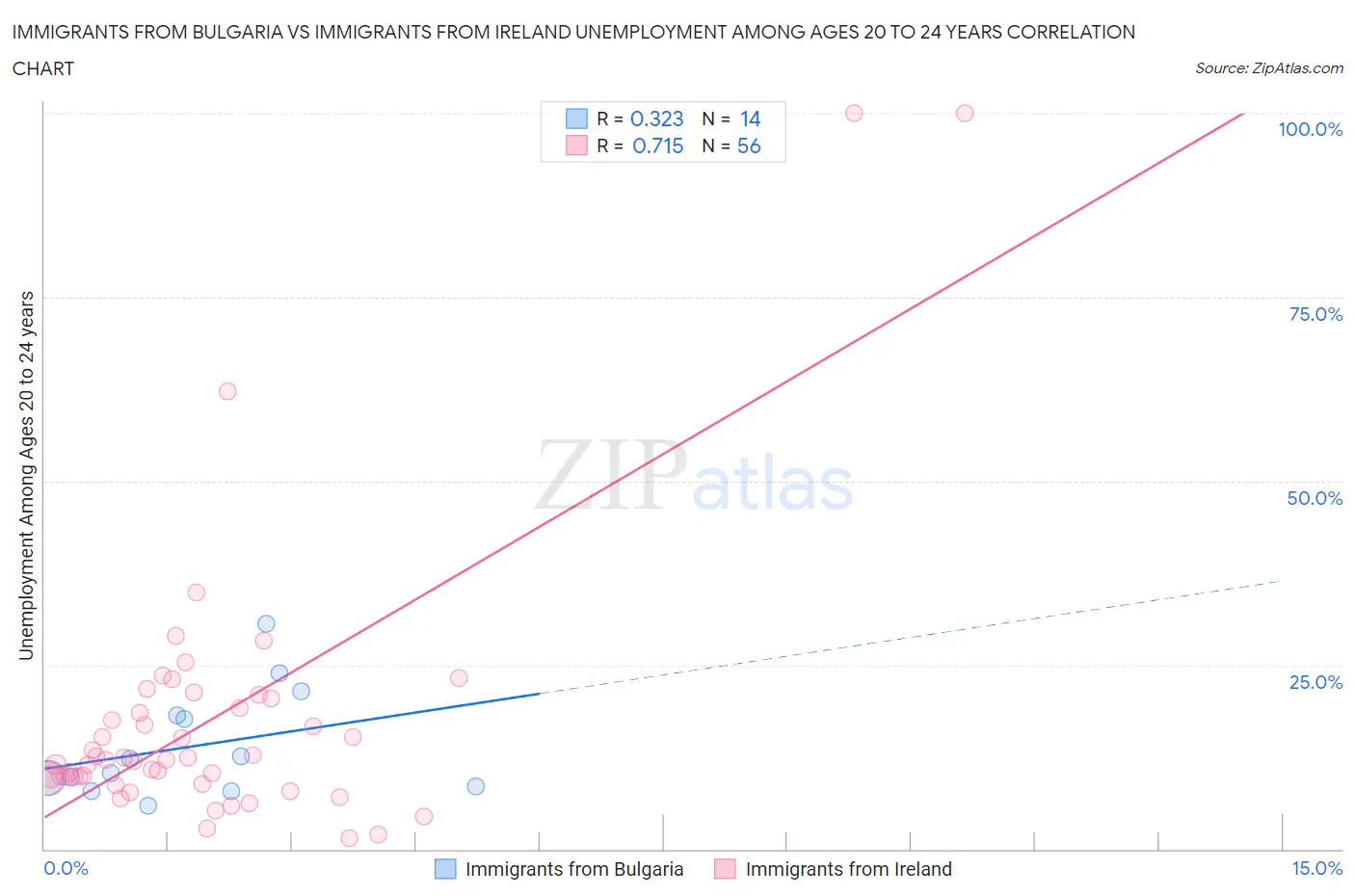 Immigrants from Bulgaria vs Immigrants from Ireland Unemployment Among Ages 20 to 24 years