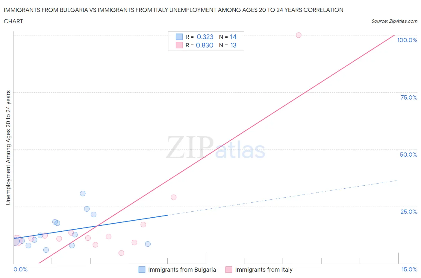 Immigrants from Bulgaria vs Immigrants from Italy Unemployment Among Ages 20 to 24 years