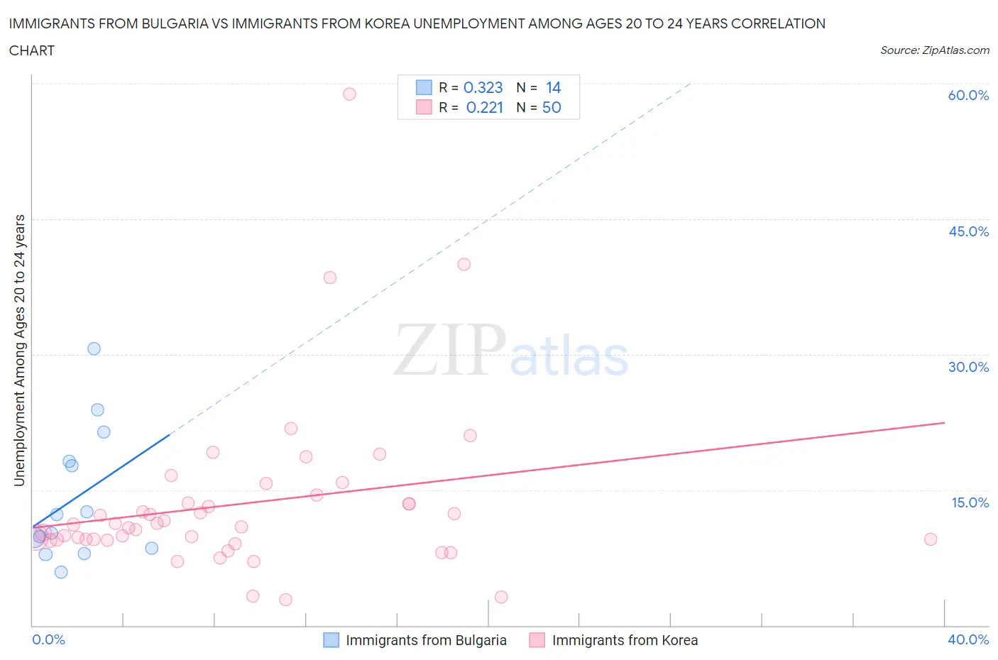 Immigrants from Bulgaria vs Immigrants from Korea Unemployment Among Ages 20 to 24 years