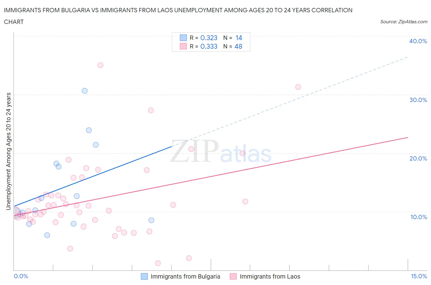 Immigrants from Bulgaria vs Immigrants from Laos Unemployment Among Ages 20 to 24 years