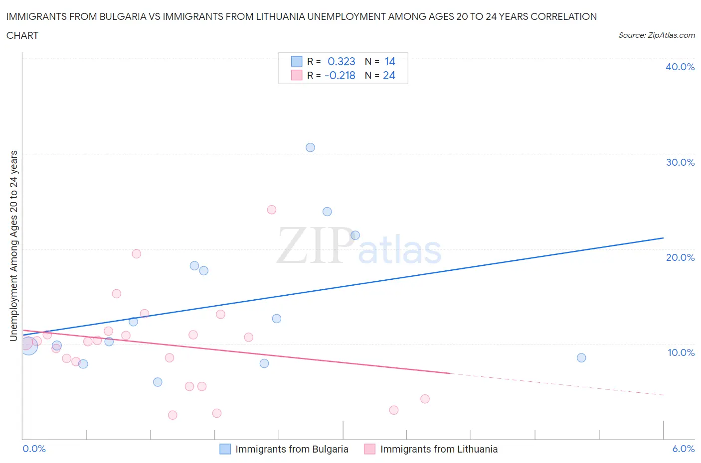 Immigrants from Bulgaria vs Immigrants from Lithuania Unemployment Among Ages 20 to 24 years