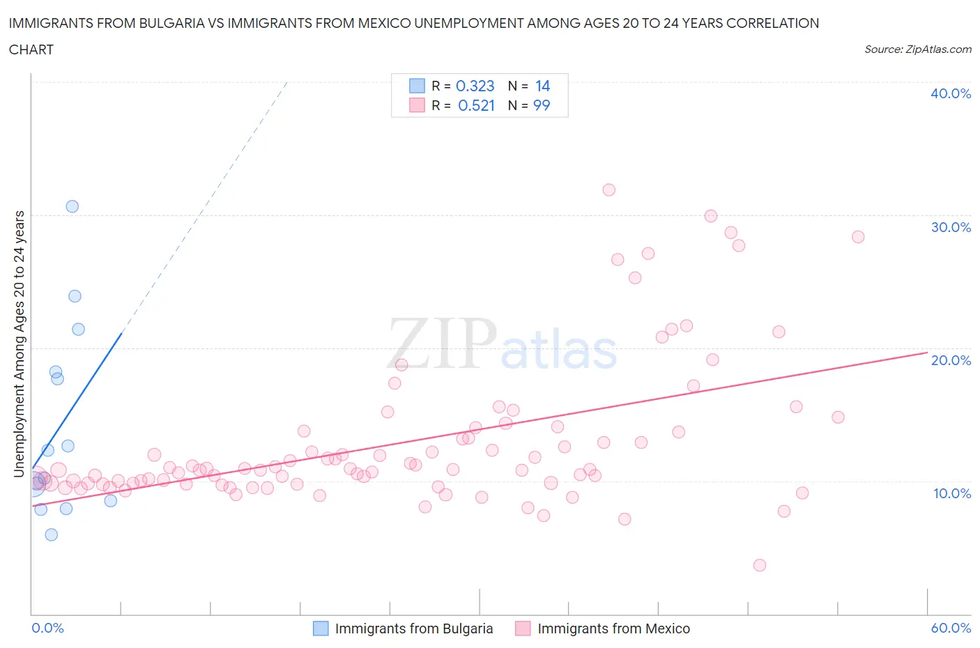 Immigrants from Bulgaria vs Immigrants from Mexico Unemployment Among Ages 20 to 24 years