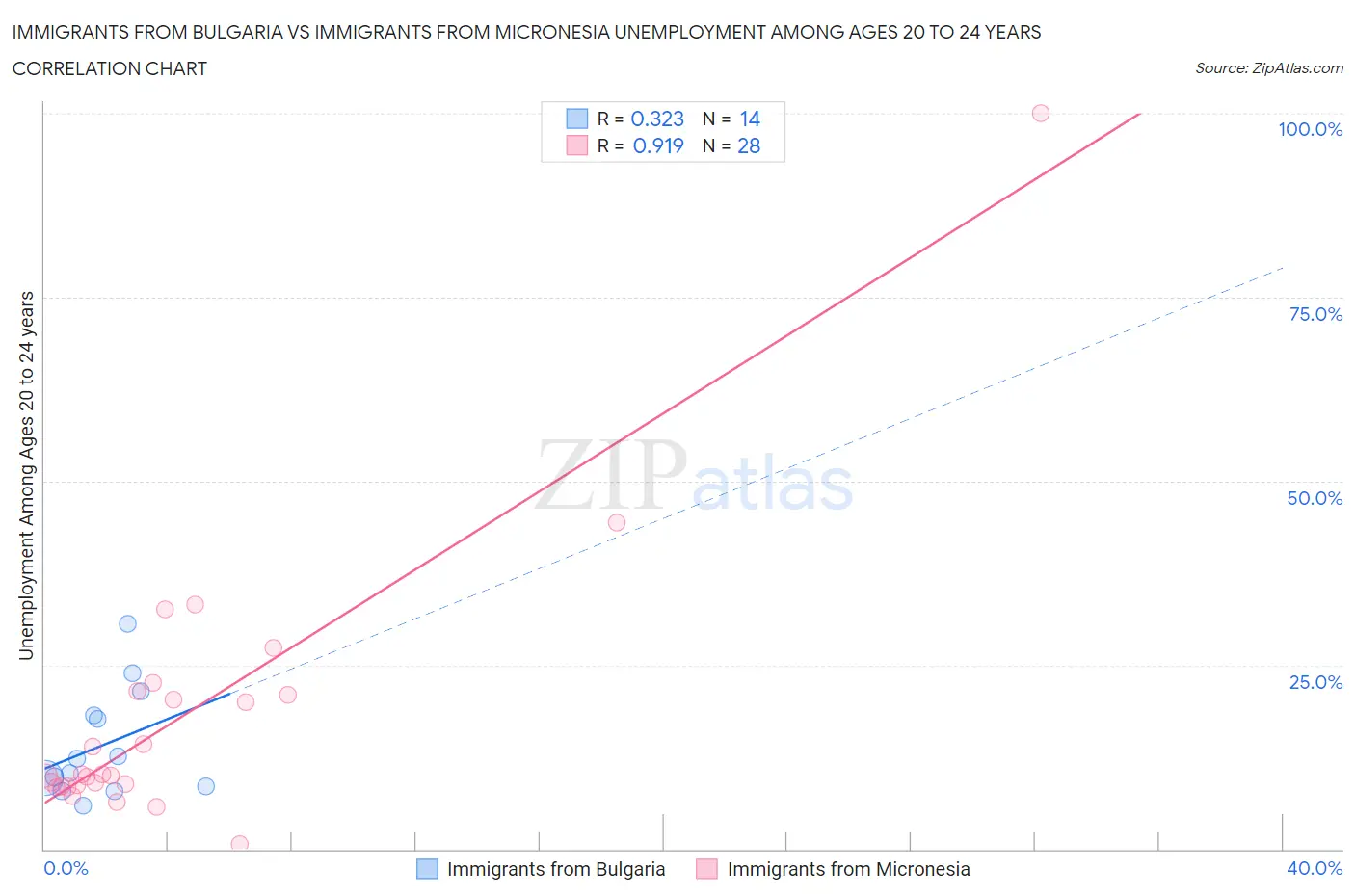 Immigrants from Bulgaria vs Immigrants from Micronesia Unemployment Among Ages 20 to 24 years