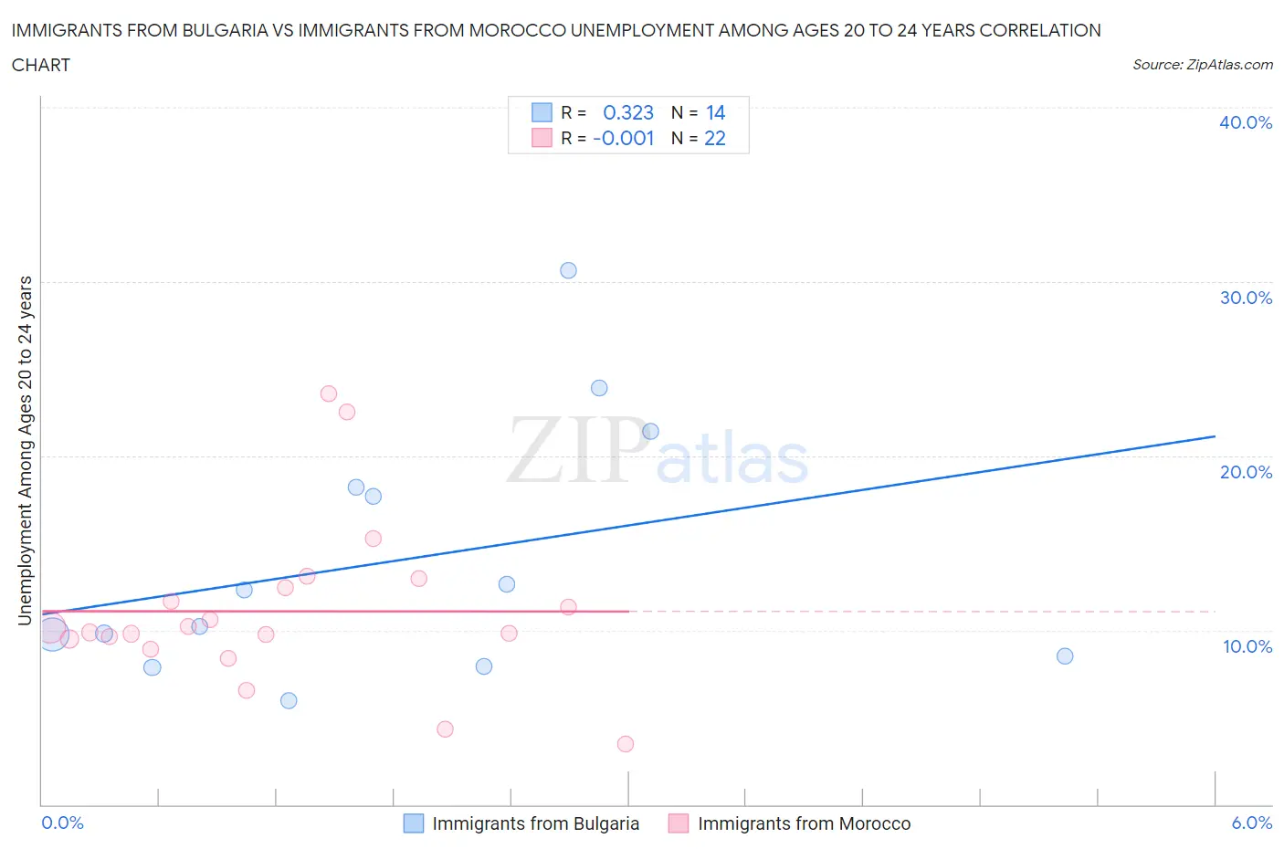Immigrants from Bulgaria vs Immigrants from Morocco Unemployment Among Ages 20 to 24 years