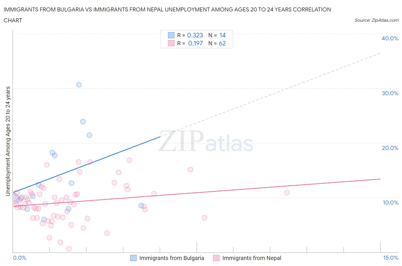 Immigrants from Bulgaria vs Immigrants from Nepal Unemployment Among Ages 20 to 24 years
