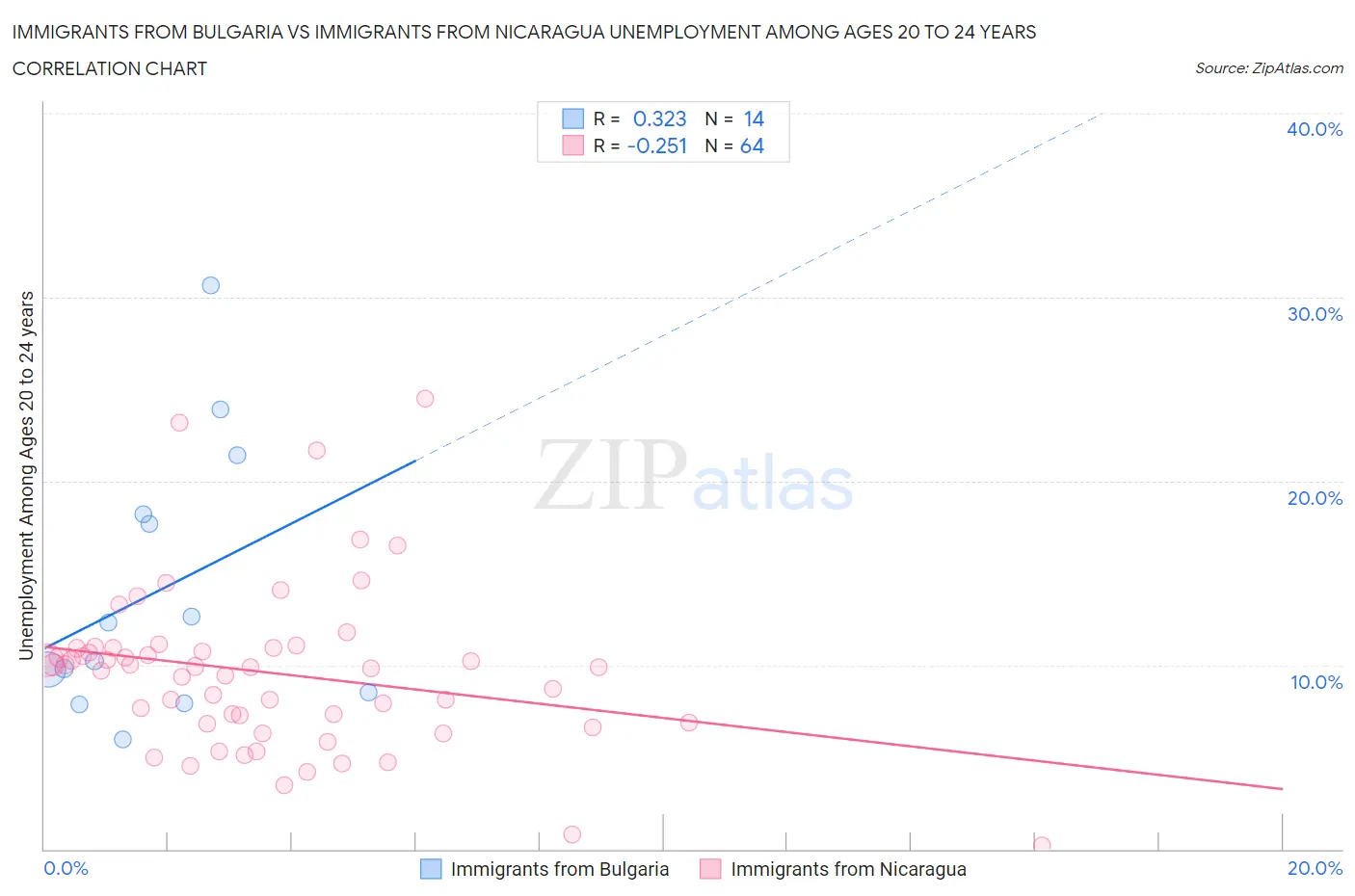 Immigrants from Bulgaria vs Immigrants from Nicaragua Unemployment Among Ages 20 to 24 years