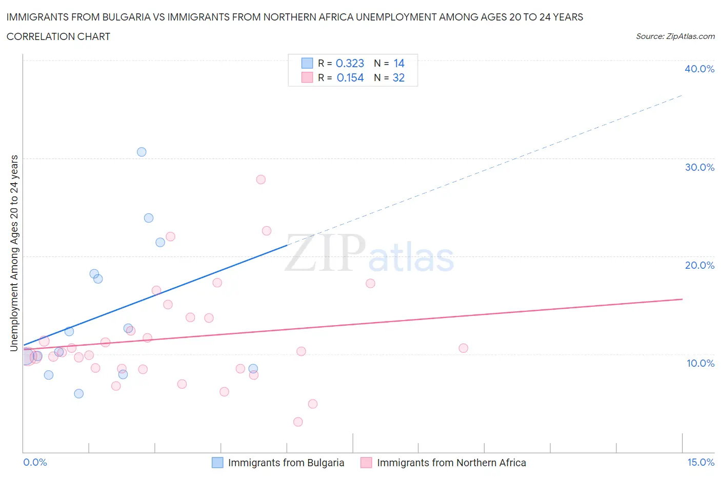 Immigrants from Bulgaria vs Immigrants from Northern Africa Unemployment Among Ages 20 to 24 years
