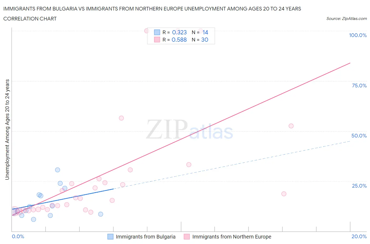 Immigrants from Bulgaria vs Immigrants from Northern Europe Unemployment Among Ages 20 to 24 years