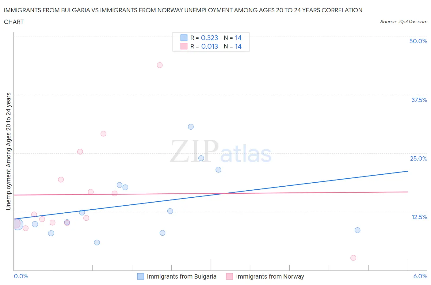 Immigrants from Bulgaria vs Immigrants from Norway Unemployment Among Ages 20 to 24 years