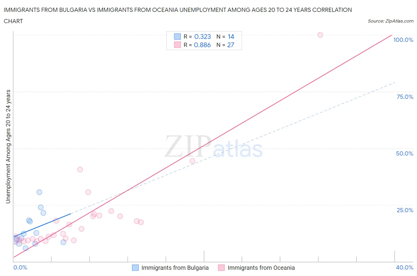 Immigrants from Bulgaria vs Immigrants from Oceania Unemployment Among Ages 20 to 24 years