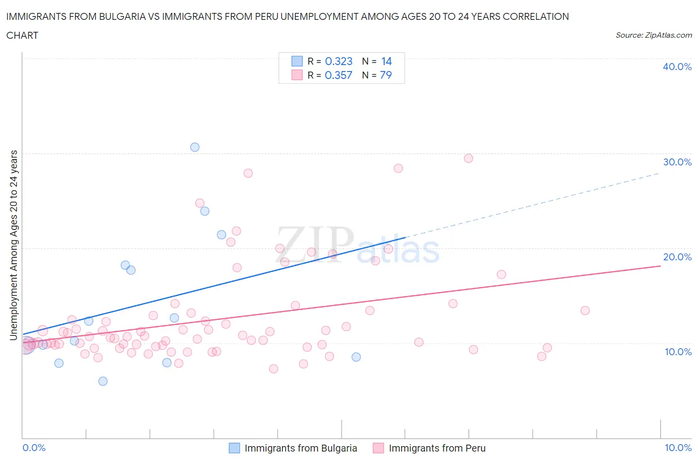 Immigrants from Bulgaria vs Immigrants from Peru Unemployment Among Ages 20 to 24 years