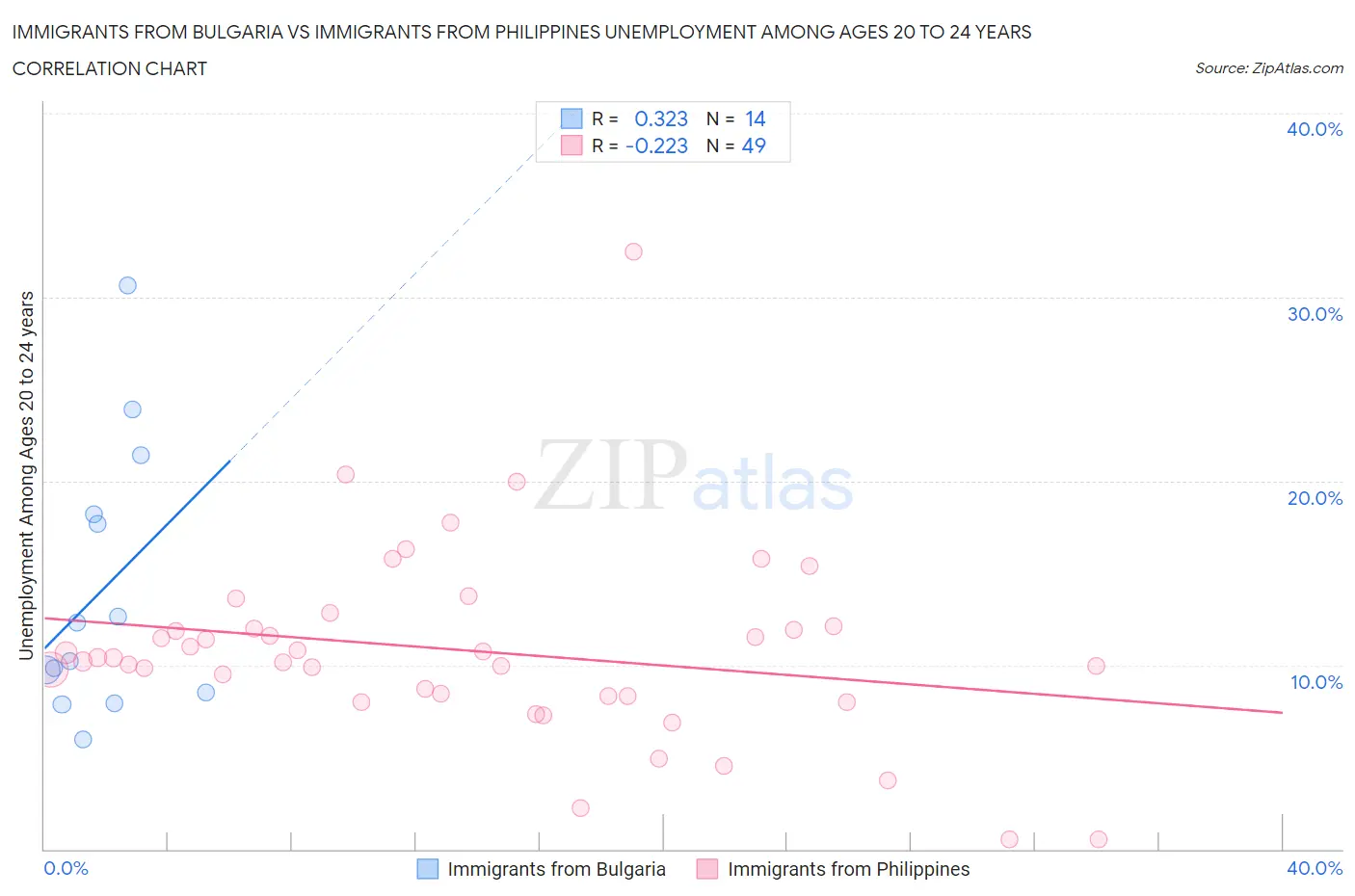 Immigrants from Bulgaria vs Immigrants from Philippines Unemployment Among Ages 20 to 24 years