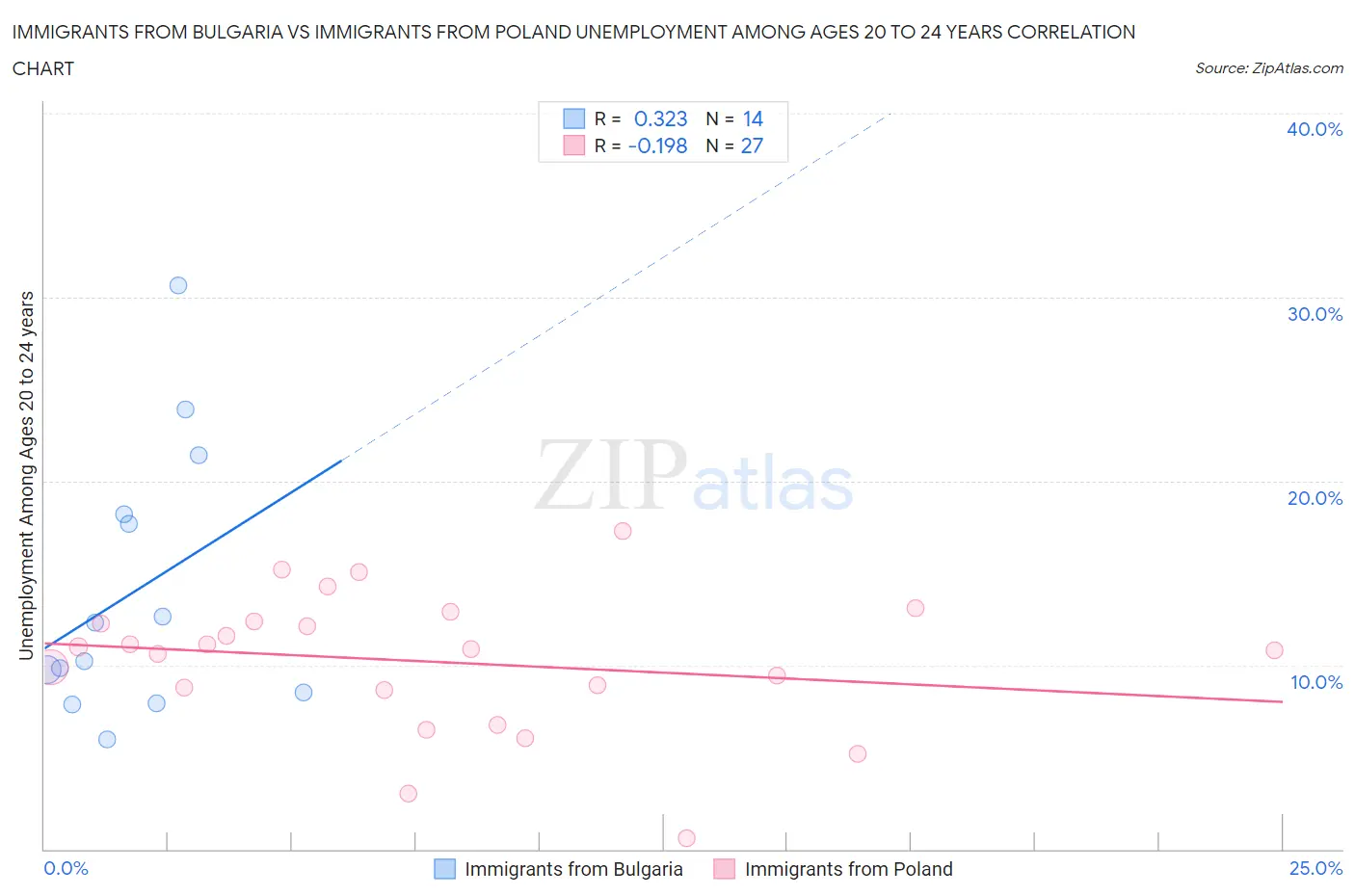 Immigrants from Bulgaria vs Immigrants from Poland Unemployment Among Ages 20 to 24 years