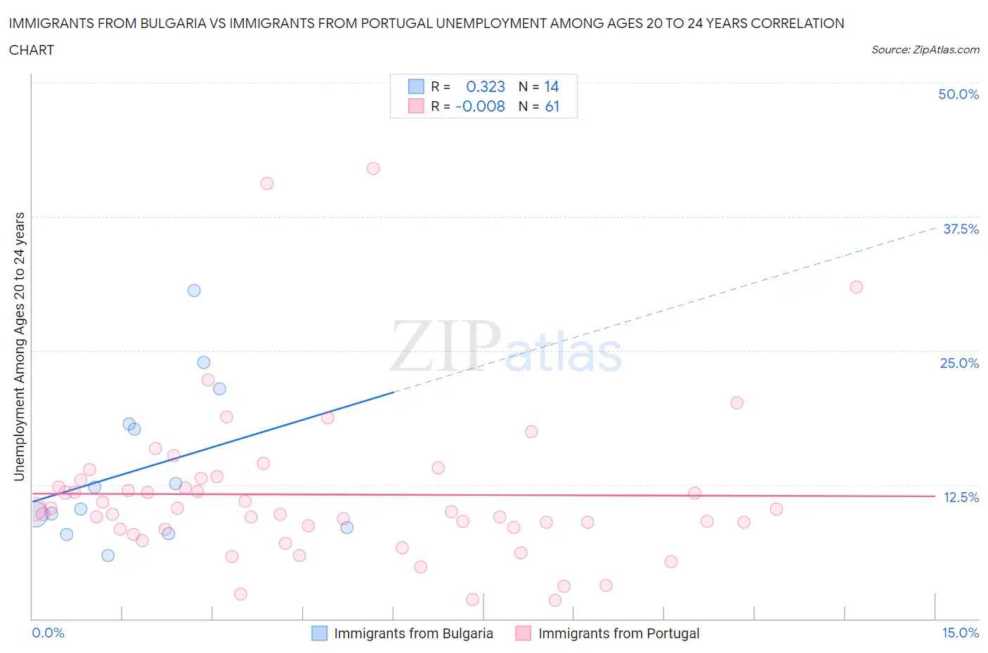 Immigrants from Bulgaria vs Immigrants from Portugal Unemployment Among Ages 20 to 24 years