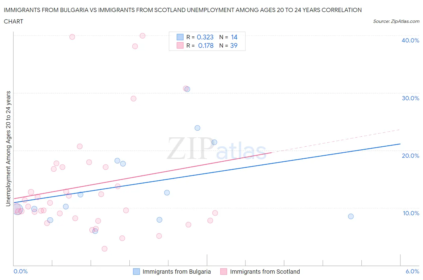 Immigrants from Bulgaria vs Immigrants from Scotland Unemployment Among Ages 20 to 24 years