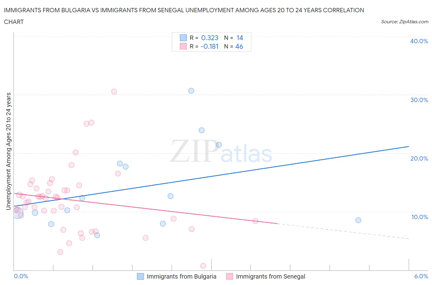 Immigrants from Bulgaria vs Immigrants from Senegal Unemployment Among Ages 20 to 24 years