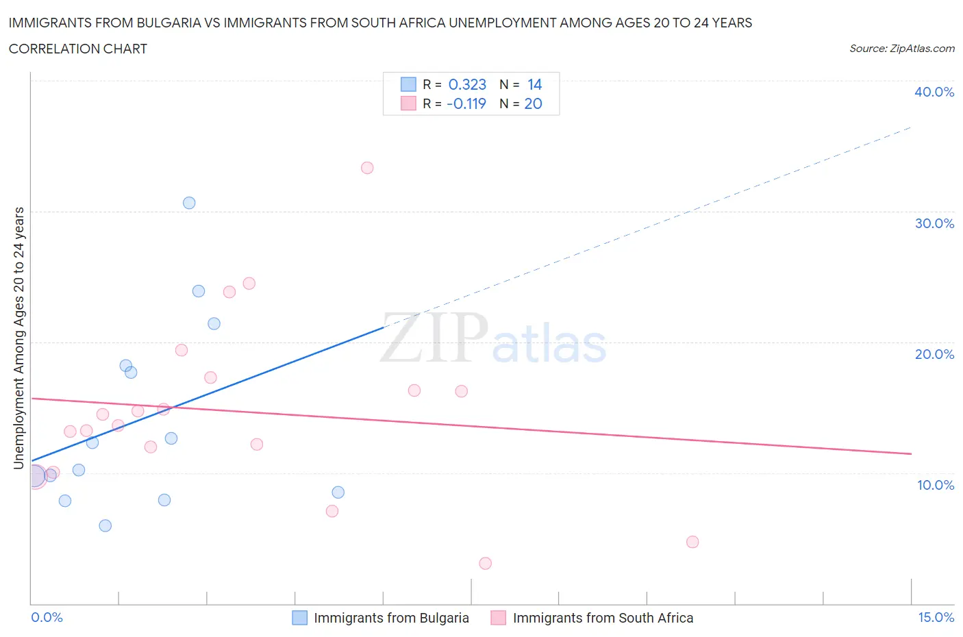 Immigrants from Bulgaria vs Immigrants from South Africa Unemployment Among Ages 20 to 24 years