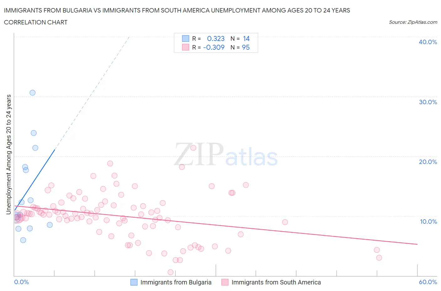 Immigrants from Bulgaria vs Immigrants from South America Unemployment Among Ages 20 to 24 years