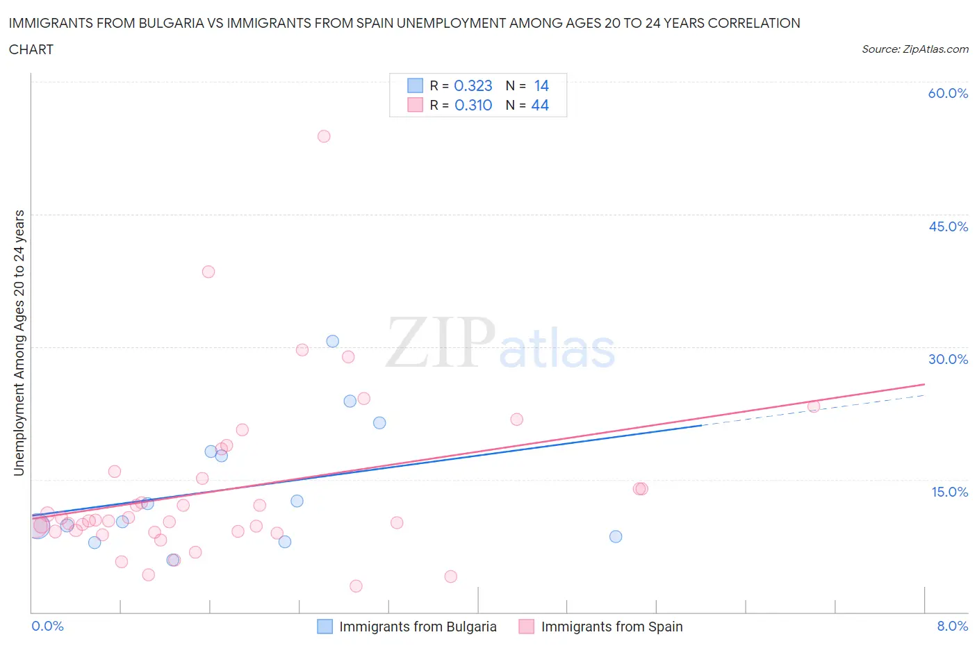 Immigrants from Bulgaria vs Immigrants from Spain Unemployment Among Ages 20 to 24 years