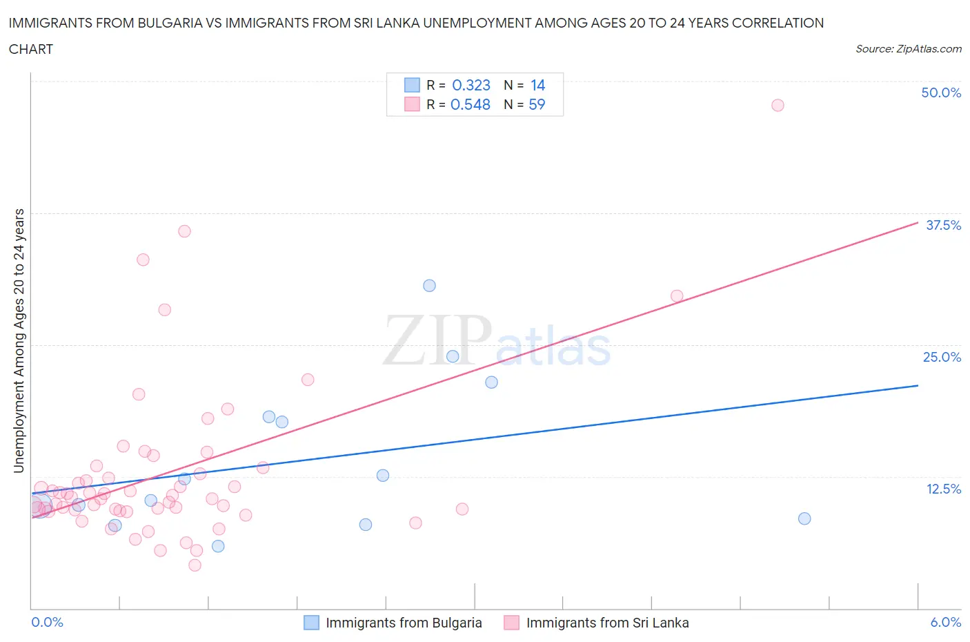 Immigrants from Bulgaria vs Immigrants from Sri Lanka Unemployment Among Ages 20 to 24 years