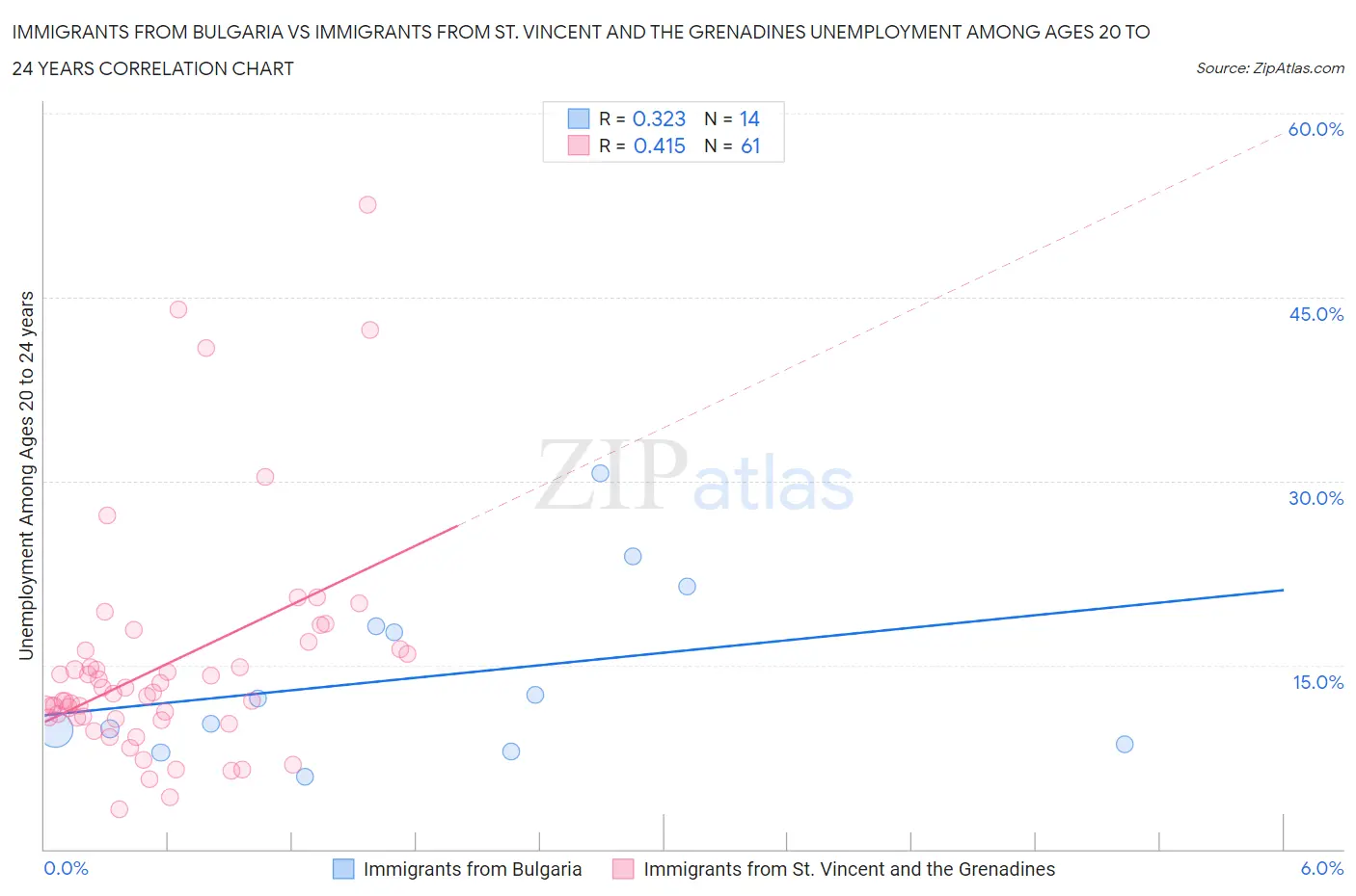 Immigrants from Bulgaria vs Immigrants from St. Vincent and the Grenadines Unemployment Among Ages 20 to 24 years