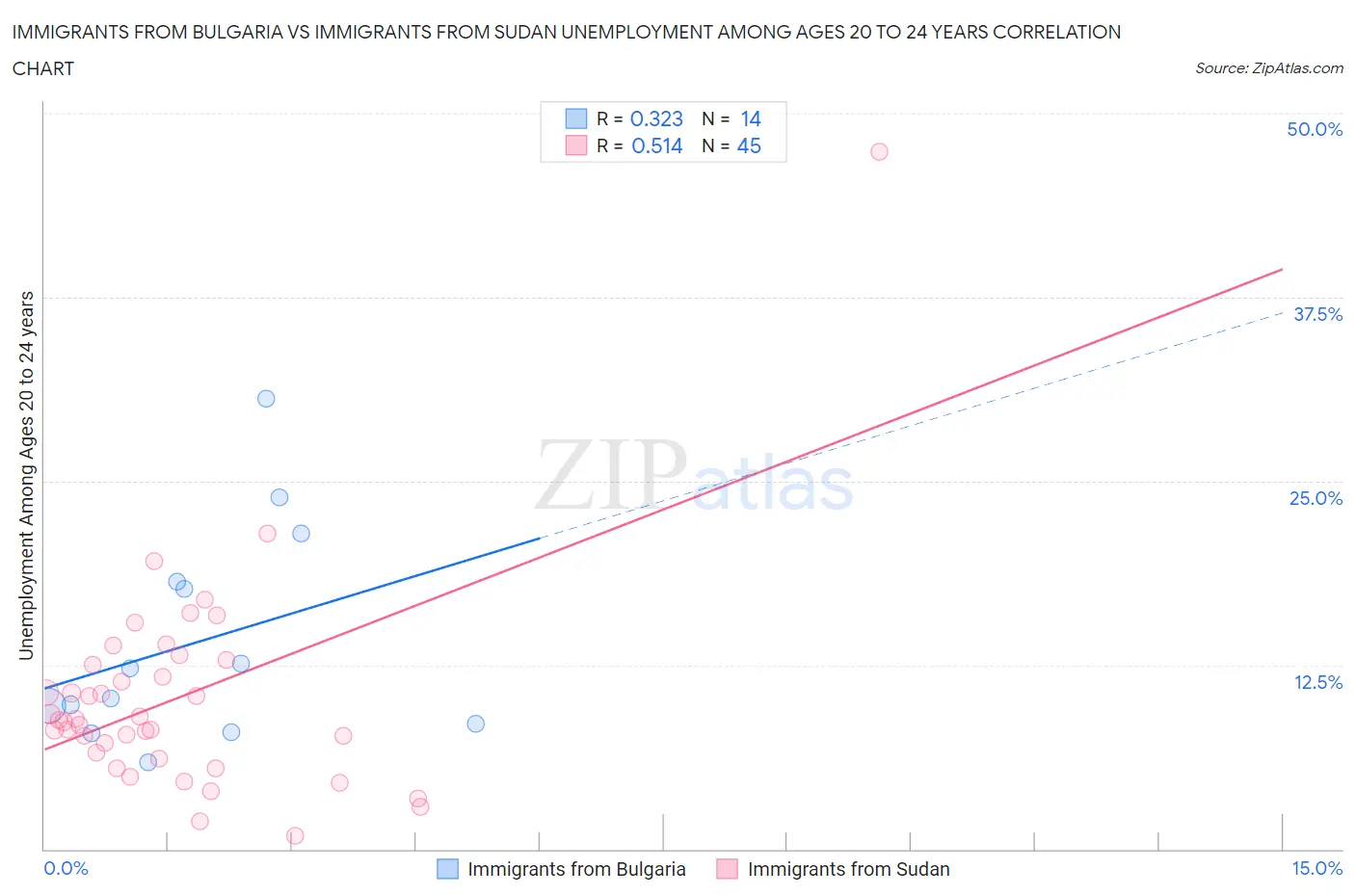Immigrants from Bulgaria vs Immigrants from Sudan Unemployment Among Ages 20 to 24 years