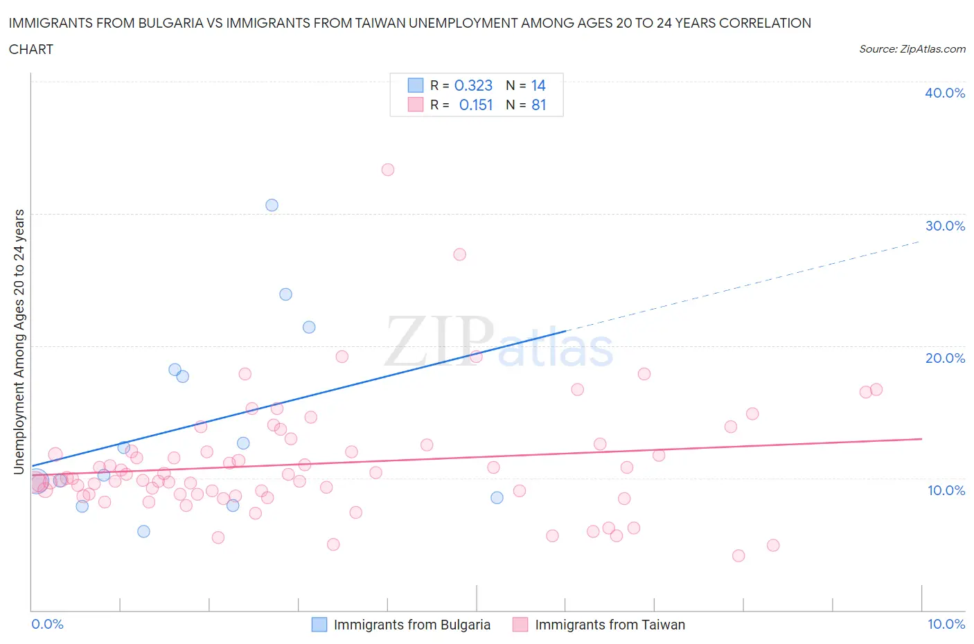 Immigrants from Bulgaria vs Immigrants from Taiwan Unemployment Among Ages 20 to 24 years