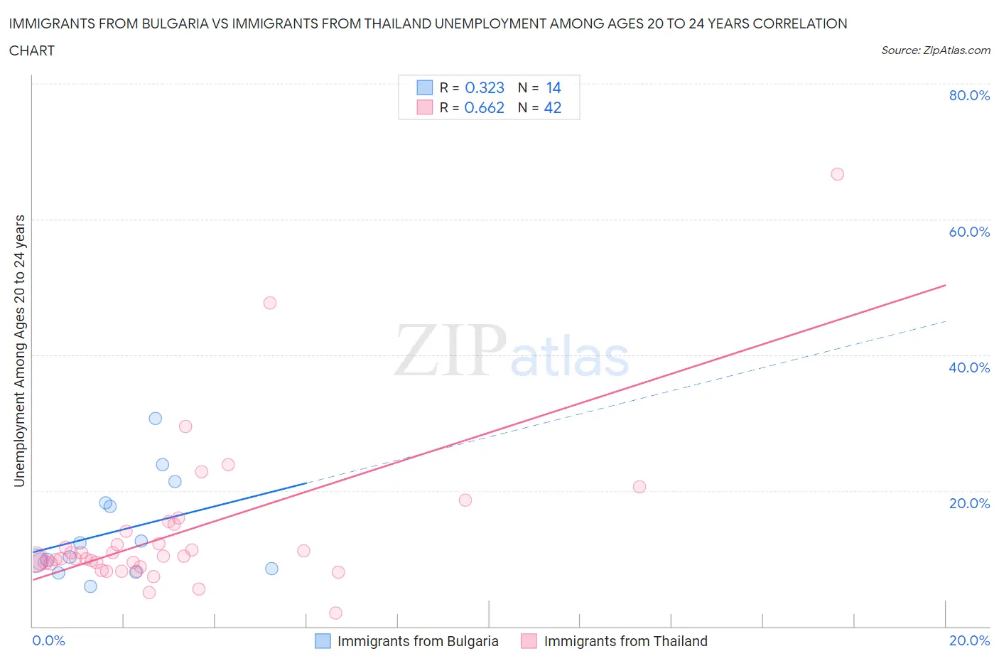 Immigrants from Bulgaria vs Immigrants from Thailand Unemployment Among Ages 20 to 24 years