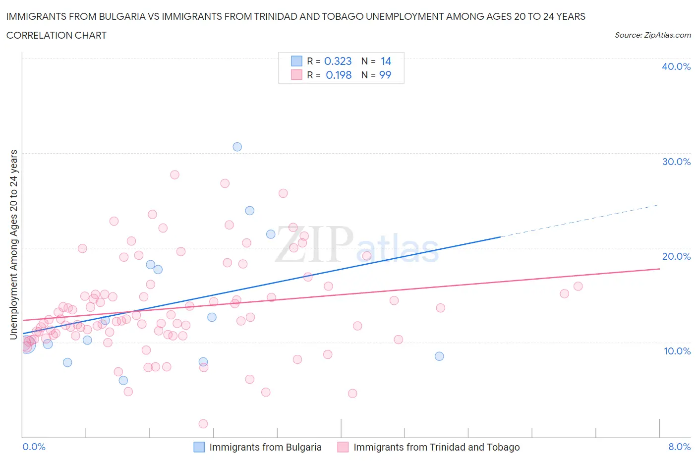 Immigrants from Bulgaria vs Immigrants from Trinidad and Tobago Unemployment Among Ages 20 to 24 years