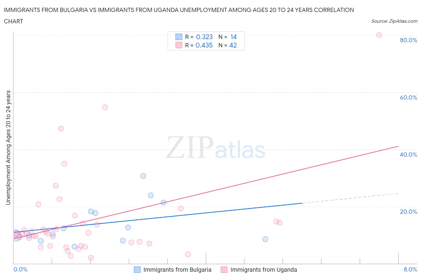 Immigrants from Bulgaria vs Immigrants from Uganda Unemployment Among Ages 20 to 24 years