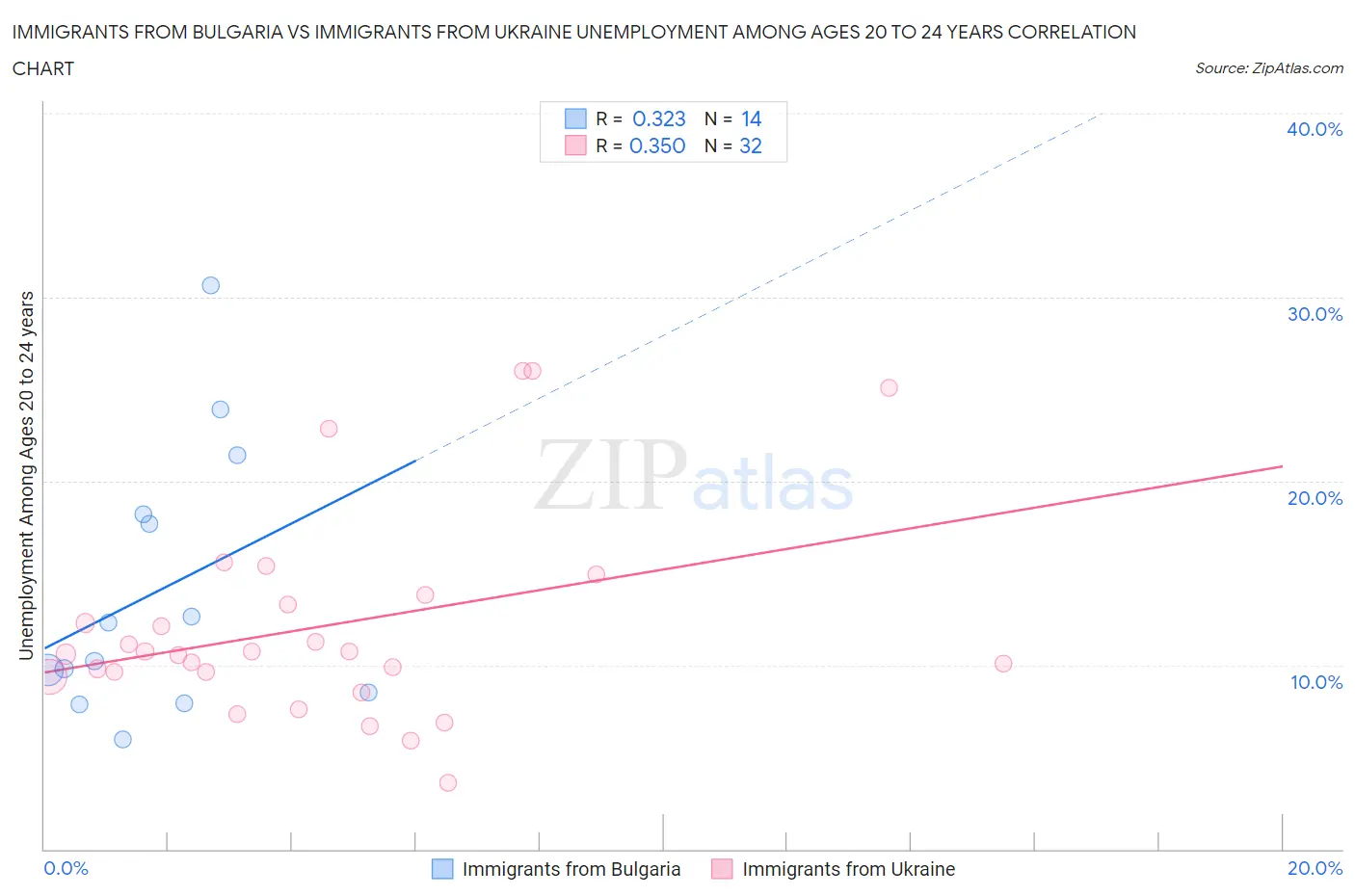 Immigrants from Bulgaria vs Immigrants from Ukraine Unemployment Among Ages 20 to 24 years