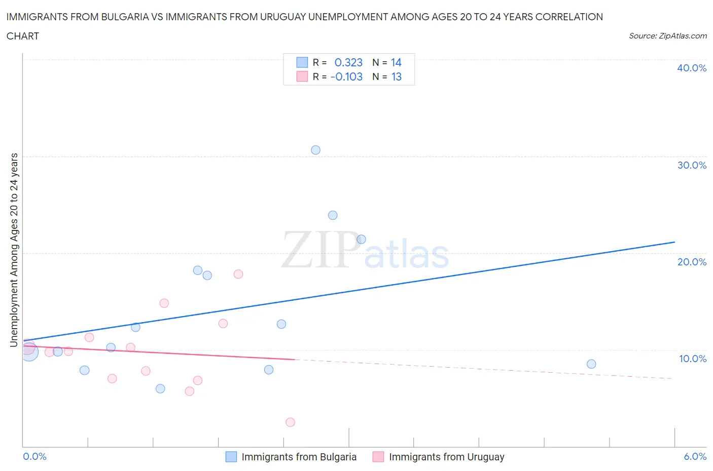 Immigrants from Bulgaria vs Immigrants from Uruguay Unemployment Among Ages 20 to 24 years