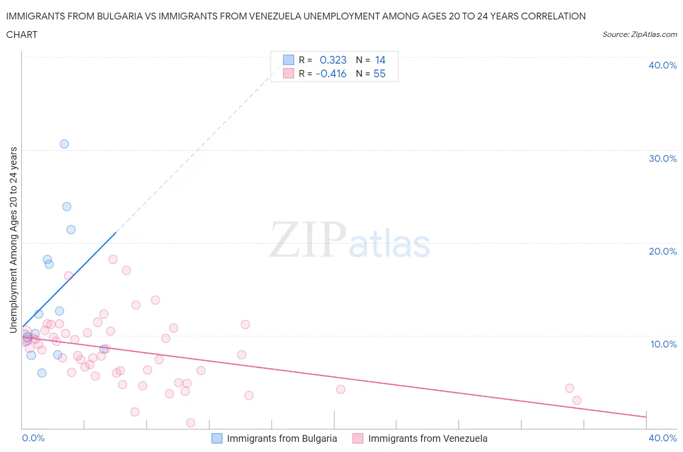 Immigrants from Bulgaria vs Immigrants from Venezuela Unemployment Among Ages 20 to 24 years