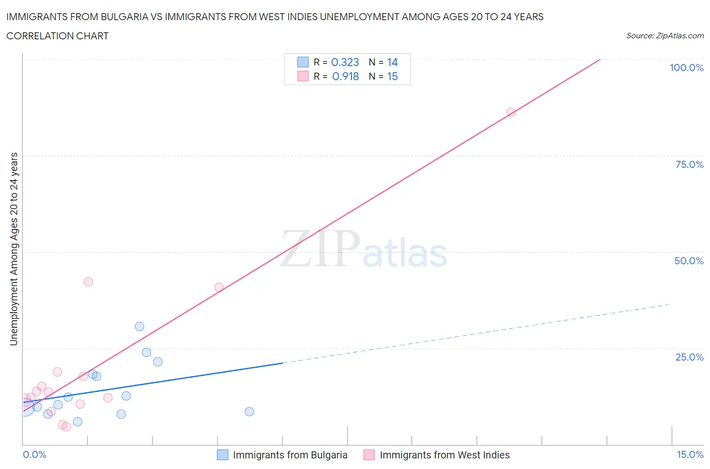 Immigrants from Bulgaria vs Immigrants from West Indies Unemployment Among Ages 20 to 24 years