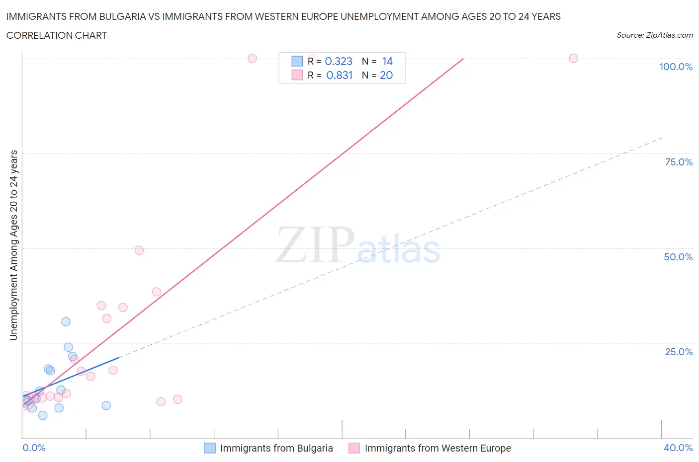 Immigrants from Bulgaria vs Immigrants from Western Europe Unemployment Among Ages 20 to 24 years