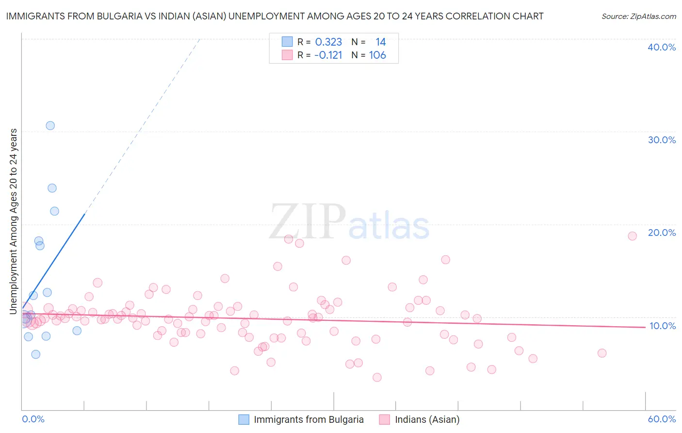 Immigrants from Bulgaria vs Indian (Asian) Unemployment Among Ages 20 to 24 years