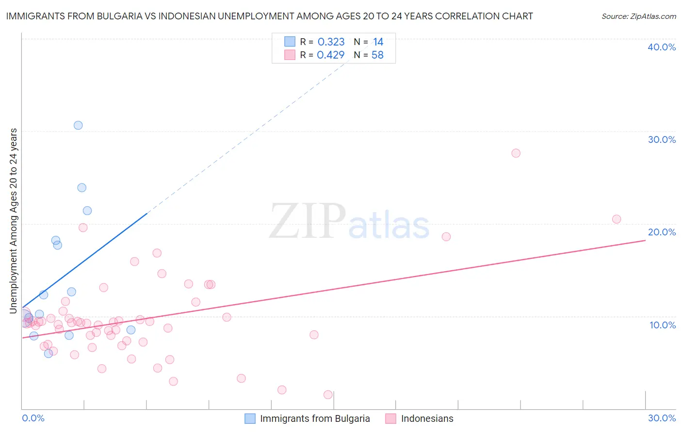 Immigrants from Bulgaria vs Indonesian Unemployment Among Ages 20 to 24 years