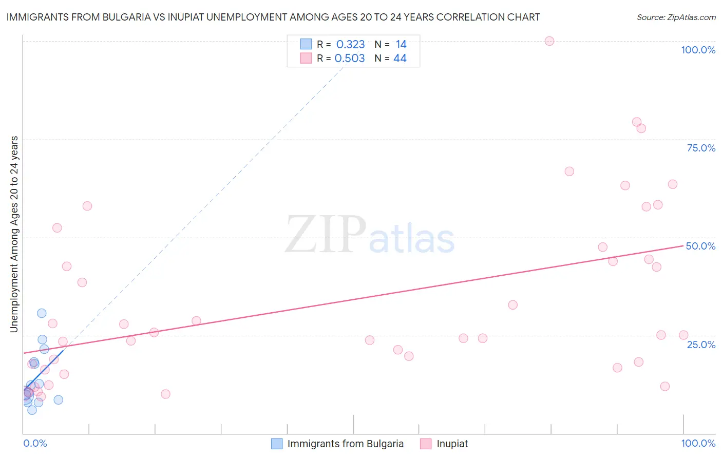 Immigrants from Bulgaria vs Inupiat Unemployment Among Ages 20 to 24 years