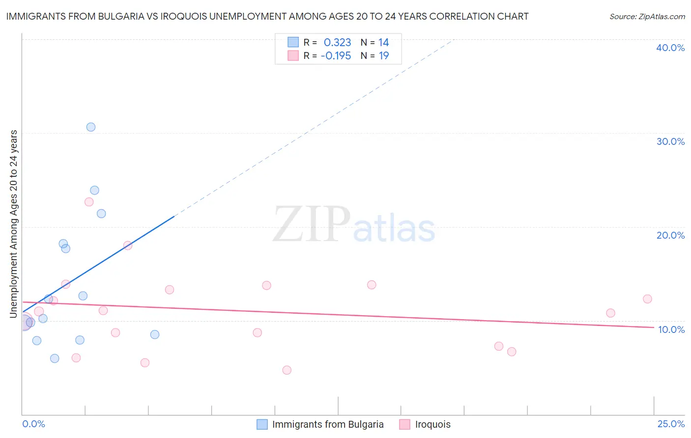 Immigrants from Bulgaria vs Iroquois Unemployment Among Ages 20 to 24 years