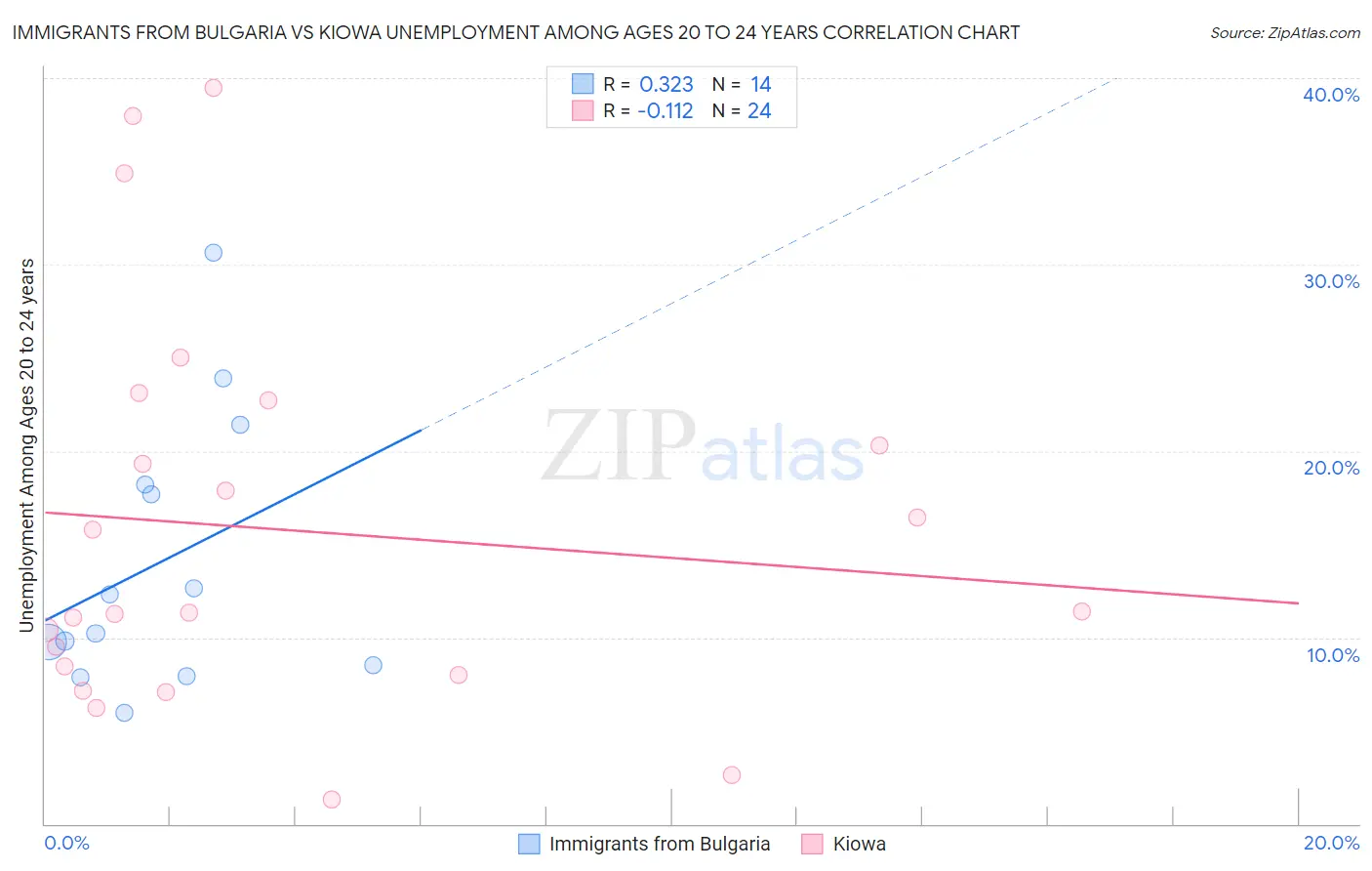 Immigrants from Bulgaria vs Kiowa Unemployment Among Ages 20 to 24 years