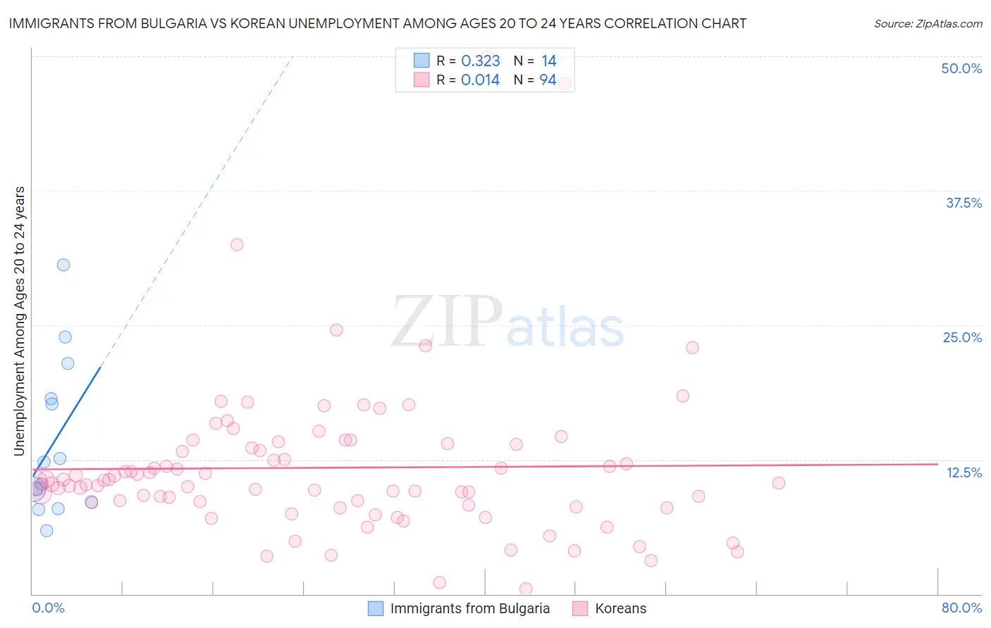 Immigrants from Bulgaria vs Korean Unemployment Among Ages 20 to 24 years