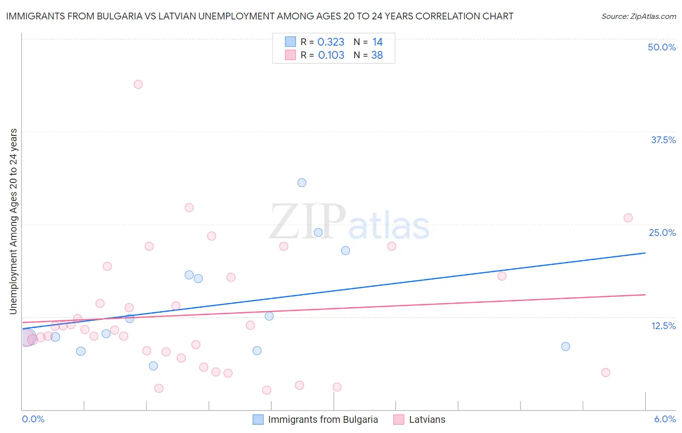 Immigrants from Bulgaria vs Latvian Unemployment Among Ages 20 to 24 years