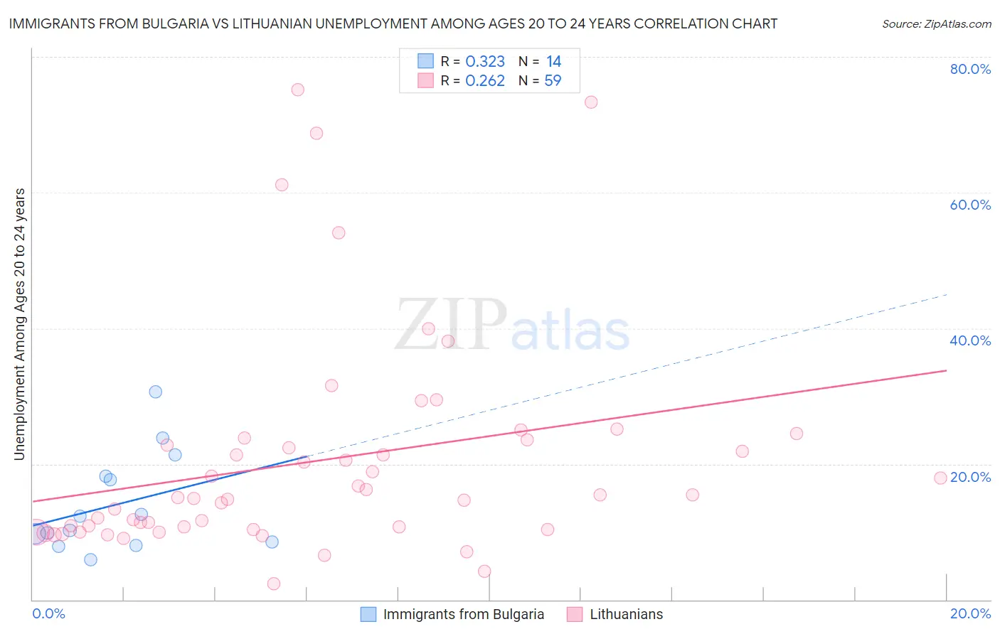 Immigrants from Bulgaria vs Lithuanian Unemployment Among Ages 20 to 24 years