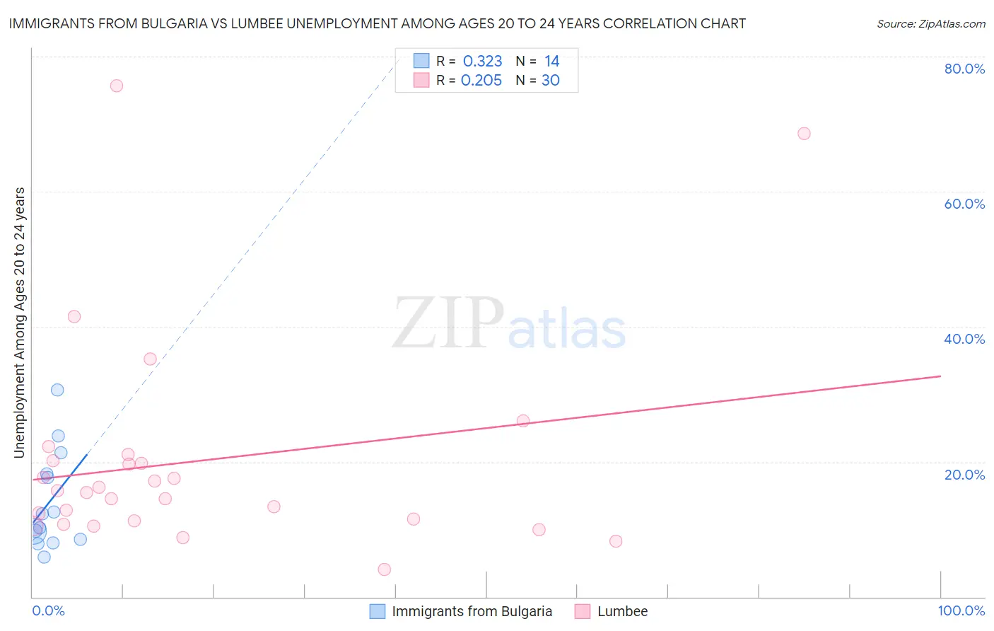 Immigrants from Bulgaria vs Lumbee Unemployment Among Ages 20 to 24 years